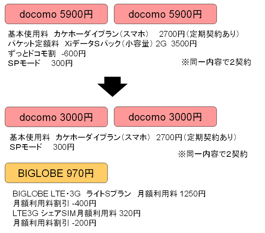 スマホ Foma携帯の2台持ちで安くなる Docomoと格安sim併用で節約する方法