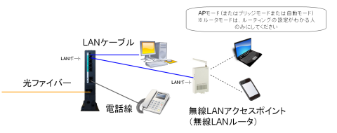 フレッツHGWと無線LANルータの接続方法